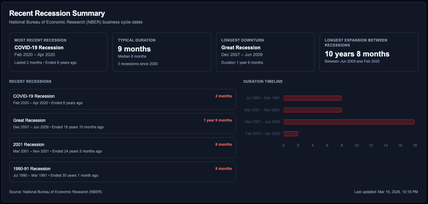 Historical Recession Context